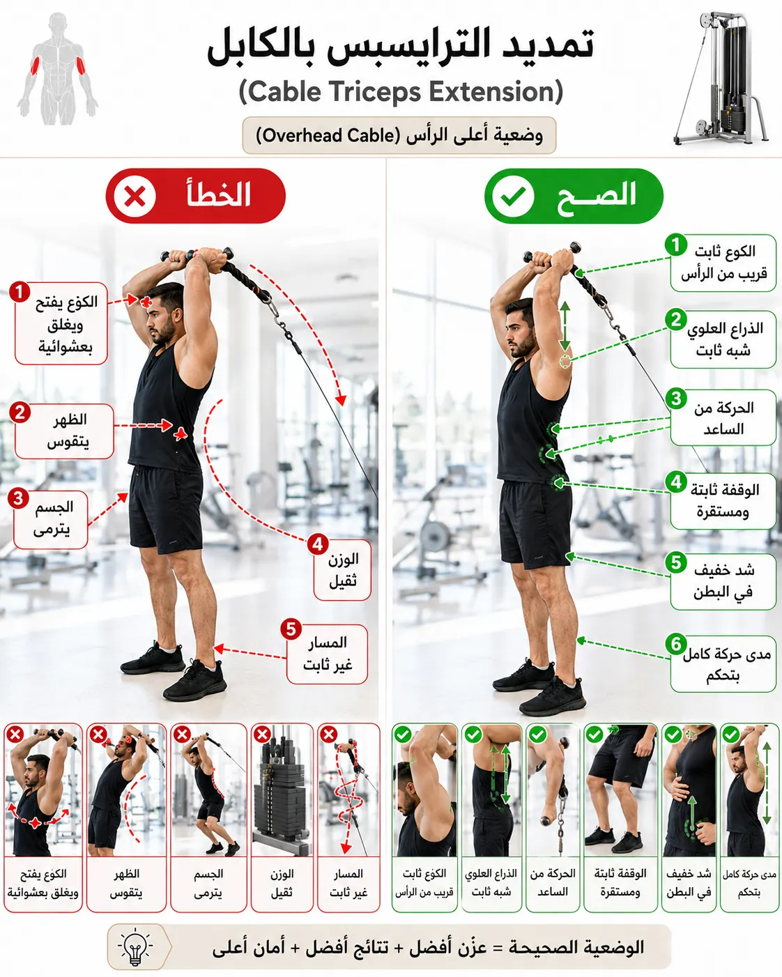 دليل الأداء الصحيح والخاطئ لتمرين تمديد الترايسبس بالكابل
